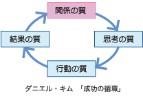 ダニエル・キム「成功の循環」