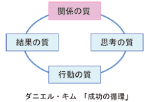 ダニエル・キム「成功の循環」